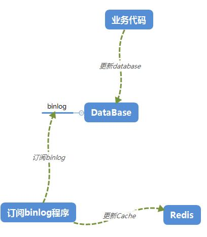 緩存一致性和跨服務(wù)器查詢的數(shù)據(jù)異構(gòu)解決方案是什么