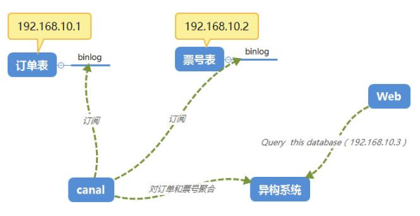 缓存一致性和跨服务器查询的数据异构解决方案是什么