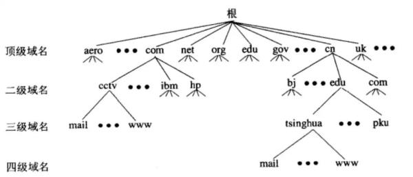 Linux下怎么搭建DNS与服务器