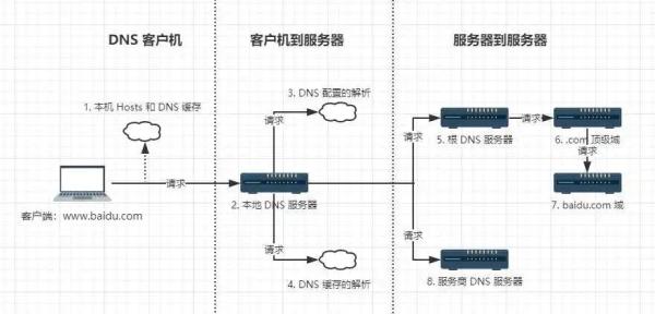 Linux下怎么搭建DNS與服務(wù)器