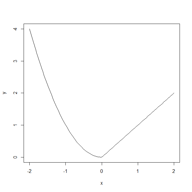 使用R语言怎么绘制函数曲线图