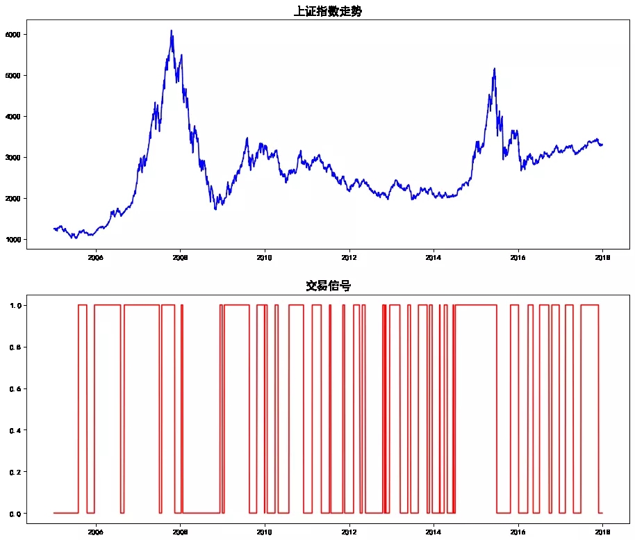 怎么在python中利用机器学习实现预测股票交易信号