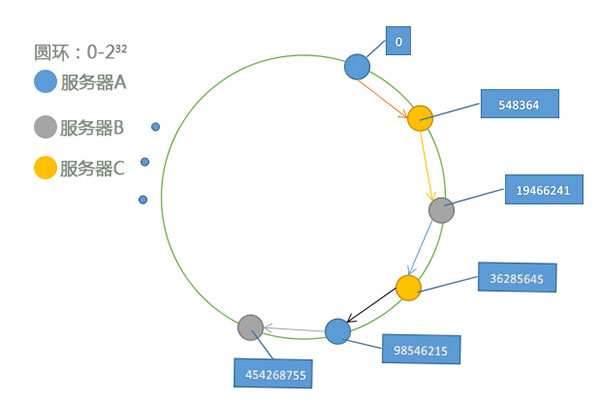 怎么使用PHP實現(xiàn)分布算法之一致性哈希算法