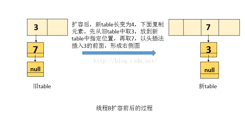 如何解决HashMap并发时会引起死循环的问题