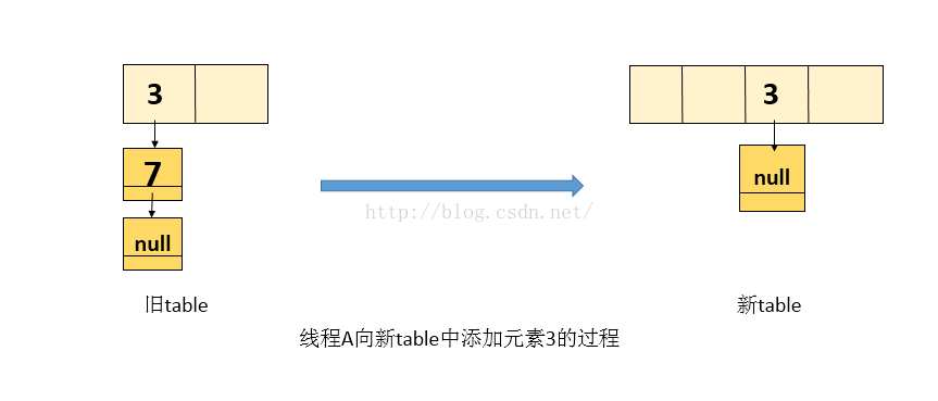 如何解決HashMap并發(fā)時(shí)會(huì)引起死循環(huán)的問(wèn)題