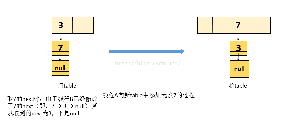 如何解决HashMap并发时会引起死循环的问题