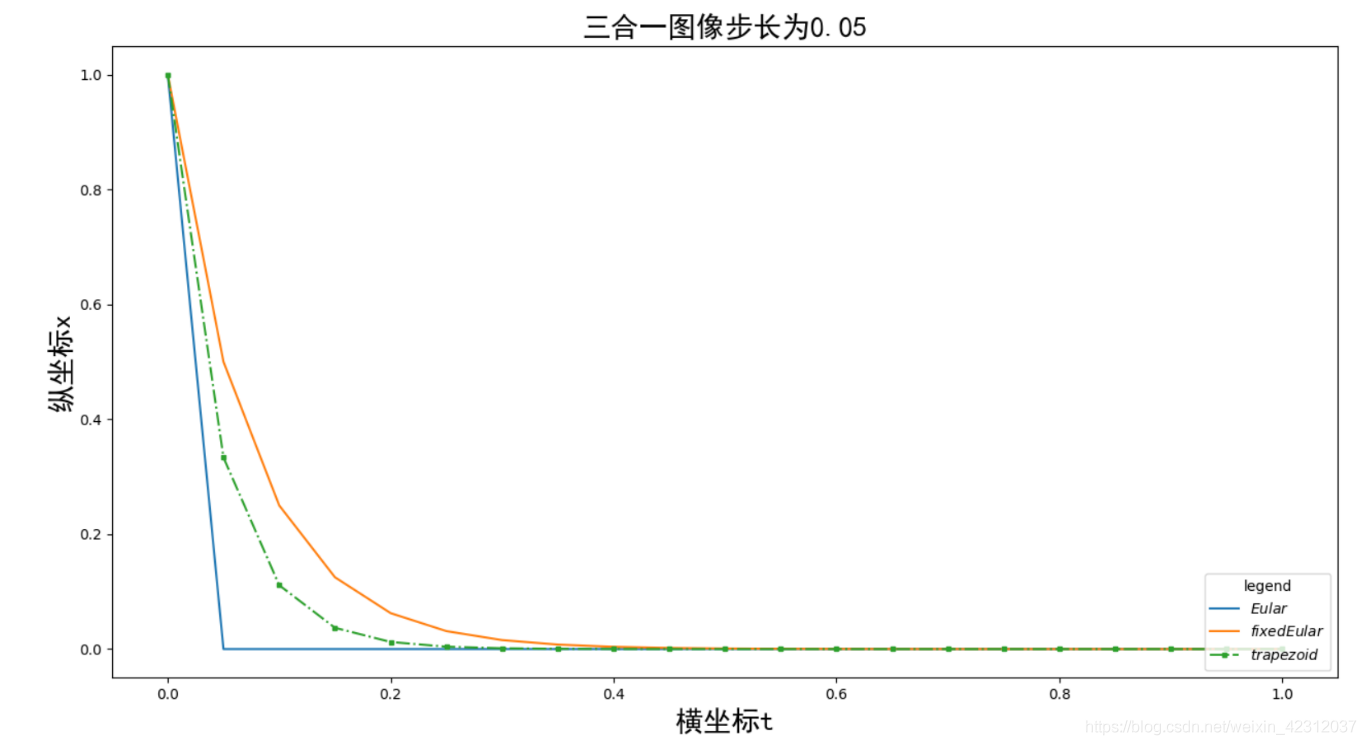 python如何解決微分方程