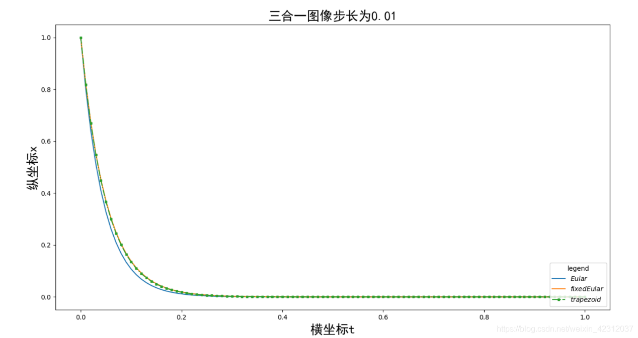 python如何解决微分方程