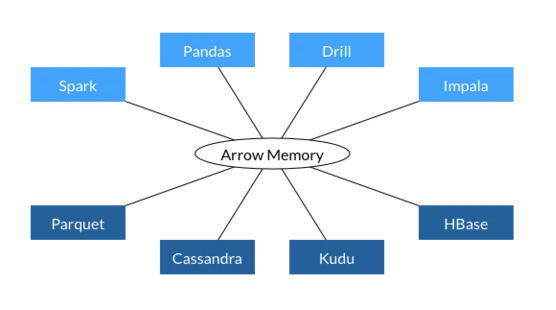 JVM上高性能数据格式库包Apache Arrow入门和架构的示例分析