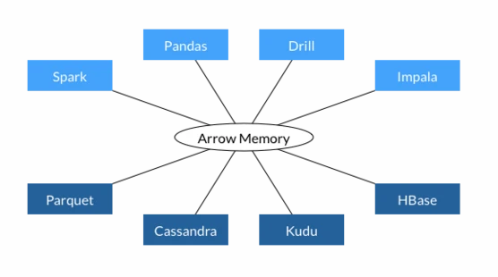 JVM上高性能數(shù)據(jù)格式庫(kù)包Apache Arrow入門和架構(gòu)的示例分析