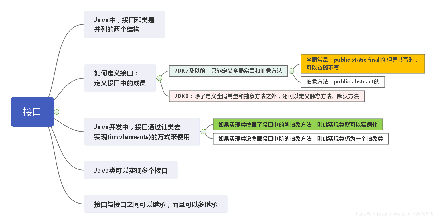 default如何修飾接口中的方法