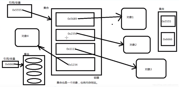 Java集合的总体框架有什么用