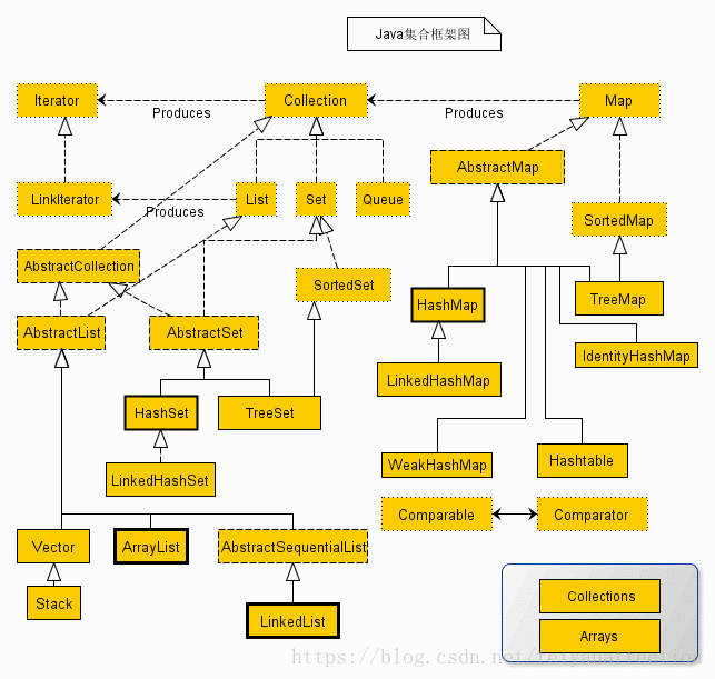 Java集合的总体框架有什么用