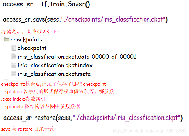 tf.train.Saver()与tf.train.import_meta_graph的示例分析
