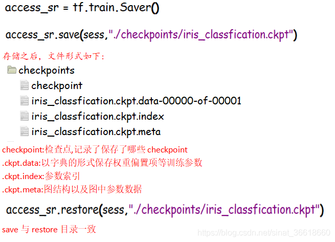 tf.train.Saver()與tf.train.import_meta_graph的示例分析