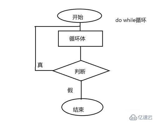 PHP中while循環(huán)怎么用