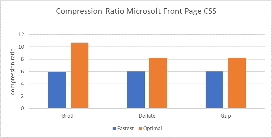 ASP.NET Core文件壓縮常見使用誤區是什么