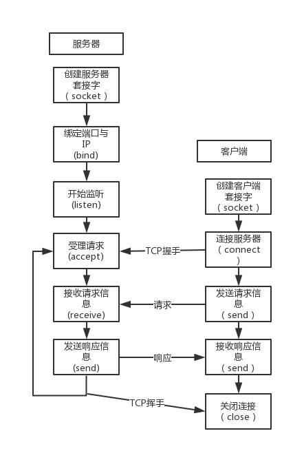 怎么用C寫一個(gè)web服務(wù)器之基礎(chǔ)功能