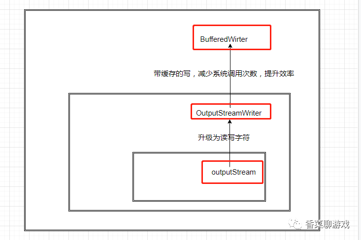 Java IO相关知识有哪些