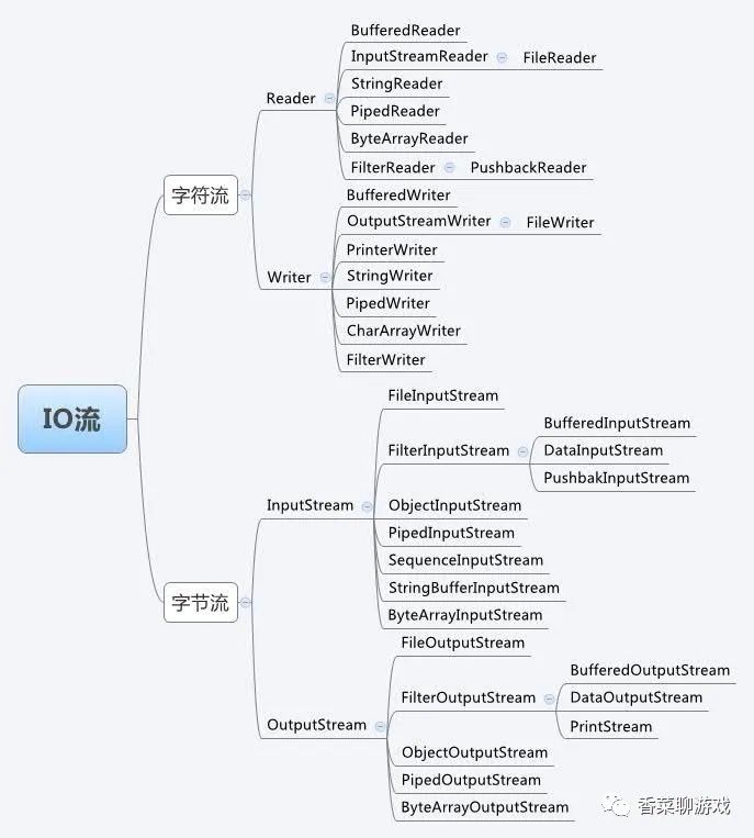 Java IO相关知识有哪些