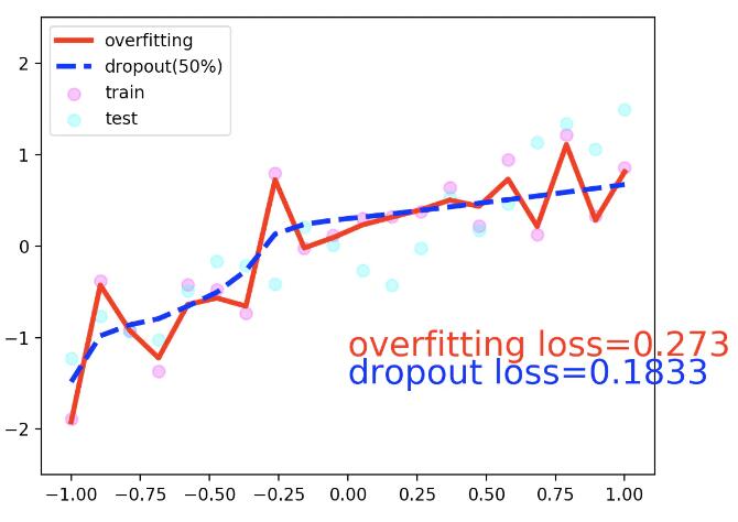 pytorch Dropout过拟合的示例分析