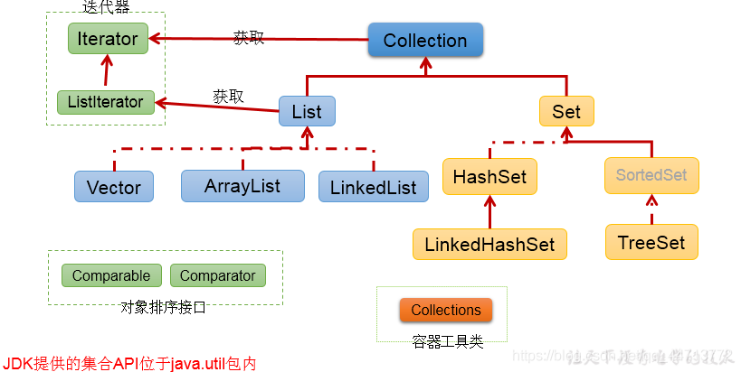 Java中集合底層原理分析