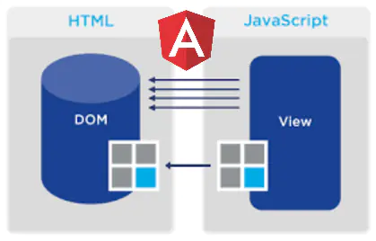 Angular DOM中更新机制的示例分析