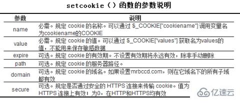 PHP中Cookie怎么创建