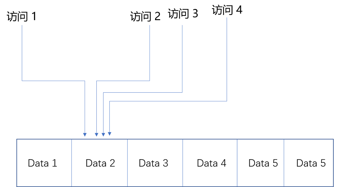 Java如何实现LRU缓存淘汰算法