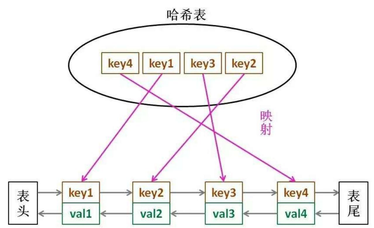 Java如何实现LRU缓存淘汰算法