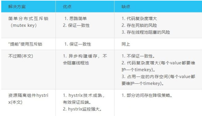 redis中缓存穿透击穿雪崩如何解决