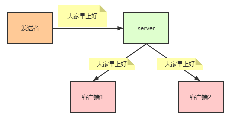 springboot整合websocket如何实现群聊