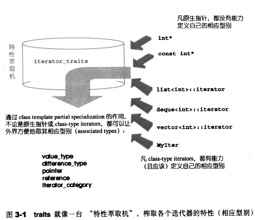 C++中traits技术的示例分析