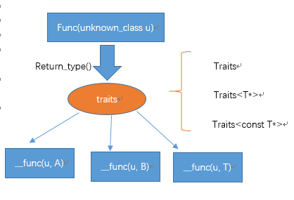 C++中traits技术的示例分析