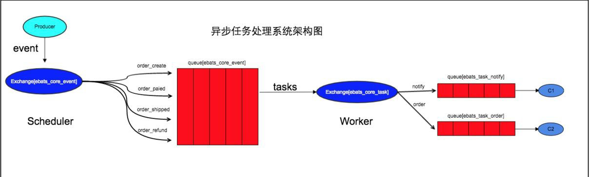 怎么用RabbitMQ和Swoole实现一个异步任务系统