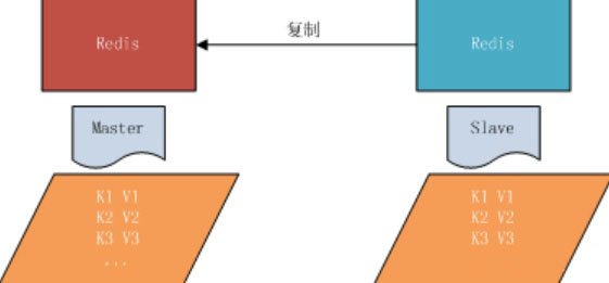 Redis中主從復(fù)制的示例分析