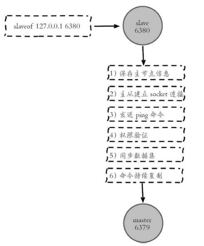 Redis中主從復(fù)制的示例分析