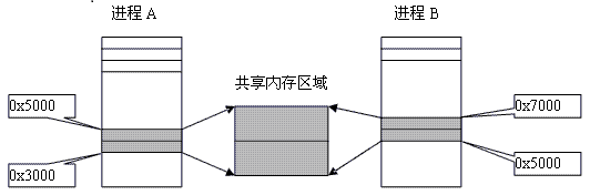 .net环境下跨进程、高频率读写数据的示例分析