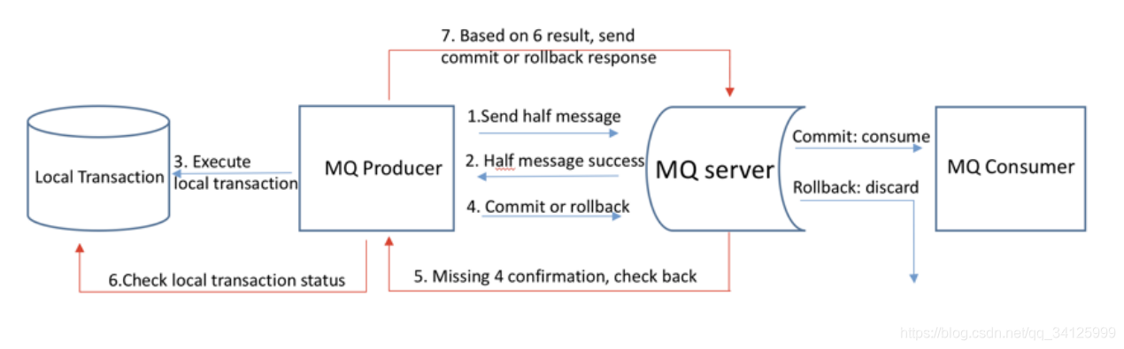 springboot整合rocketmq如何实现分布式事务