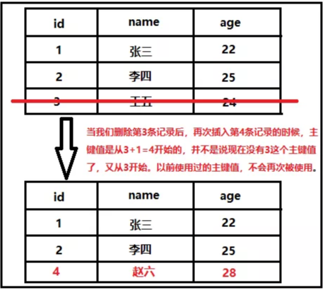 MySQL完整性约束的定义与实例教程