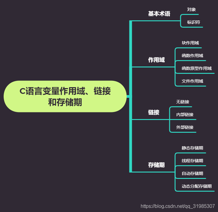 C語言中的變量作用域、鏈接和存儲期的意義是什么