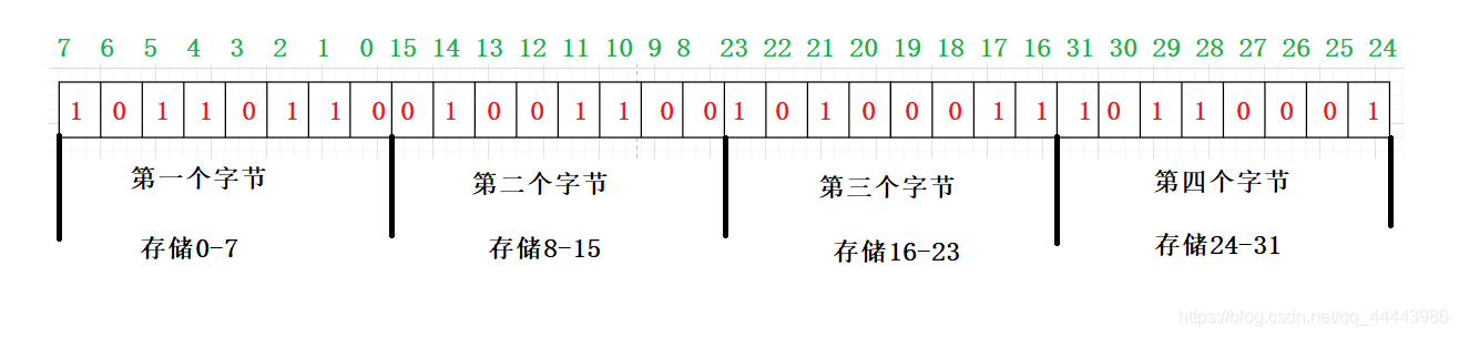 C++中位圖的實(shí)現(xiàn)示例