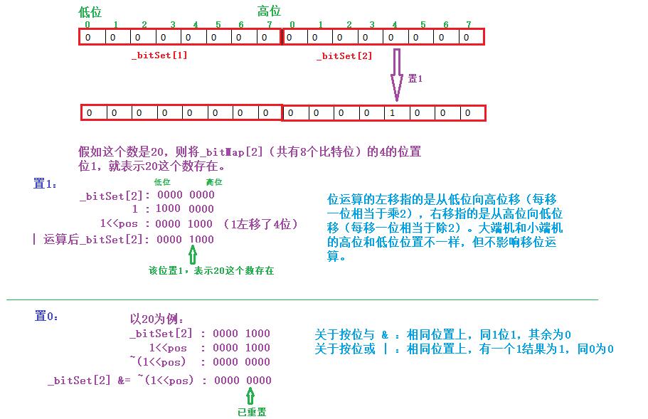 C語言中位圖怎么實(shí)現(xiàn)