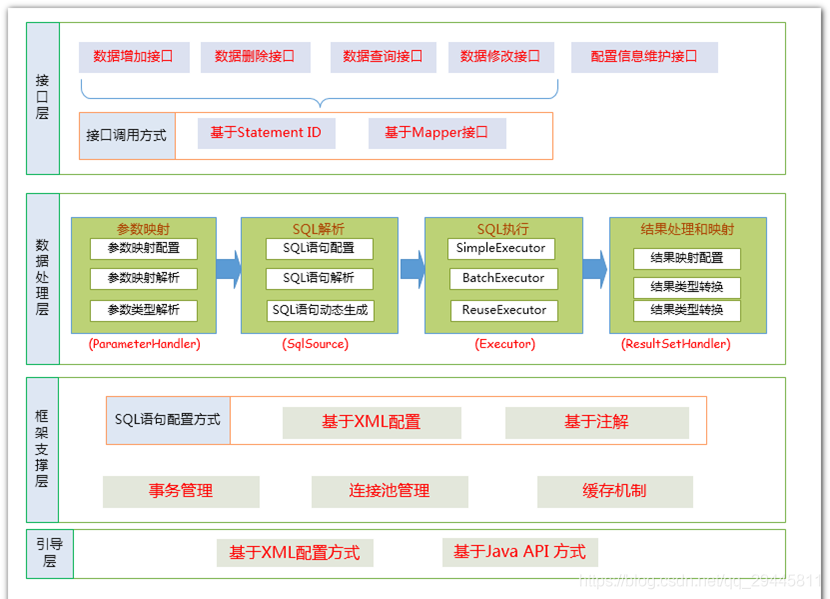 MyBatis工作原理的示例分析