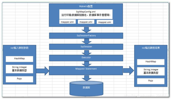 MyBatis工作原理的示例分析