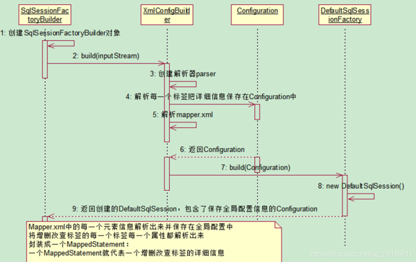 MyBatis工作原理的示例分析