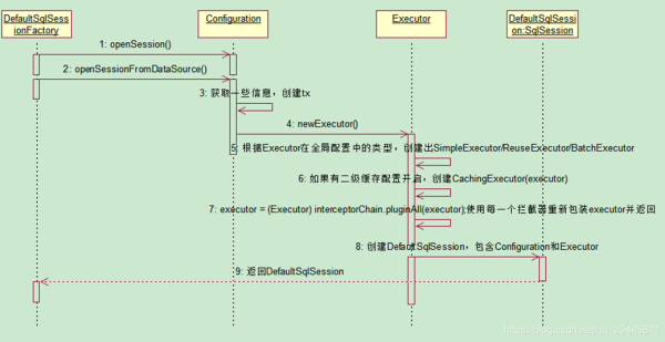 MyBatis工作原理的示例分析