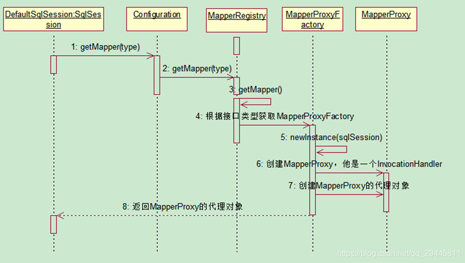 MyBatis工作原理的示例分析