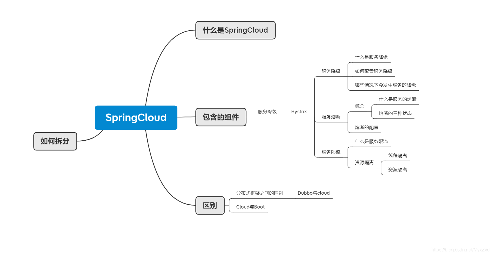 SpringCloud-Hystrix实现原理是什么