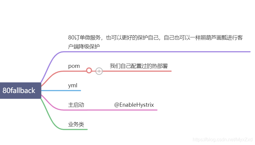 SpringCloud-Hystrix实现原理是什么